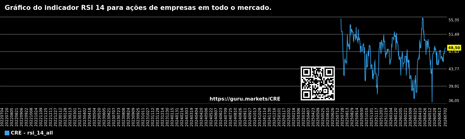 Gráfico do indicador RSI 14 para ações de empresas em todo o mercado.